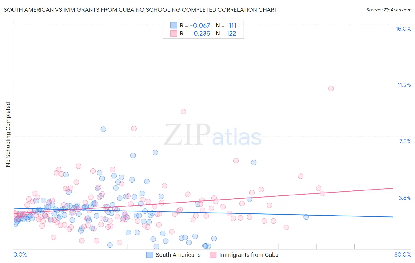 South American vs Immigrants from Cuba No Schooling Completed