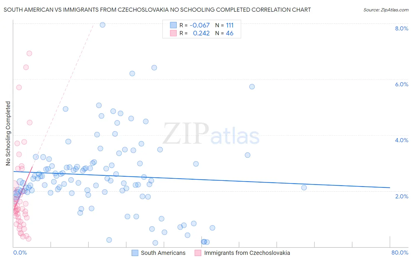 South American vs Immigrants from Czechoslovakia No Schooling Completed