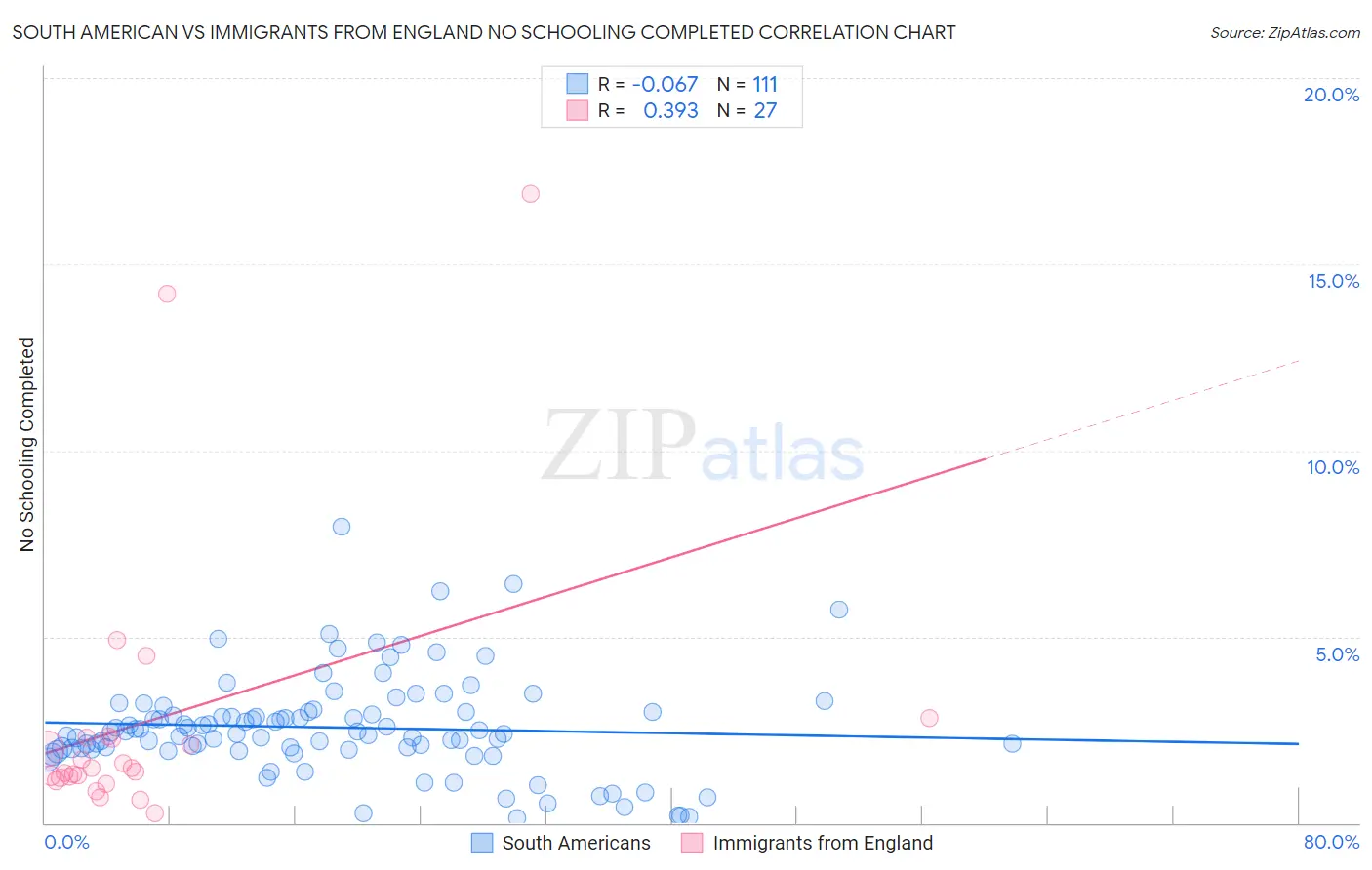 South American vs Immigrants from England No Schooling Completed