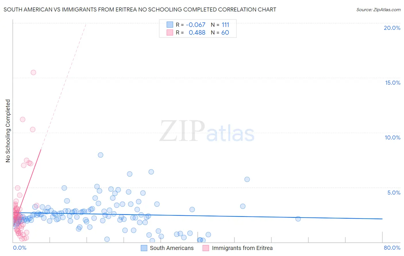 South American vs Immigrants from Eritrea No Schooling Completed