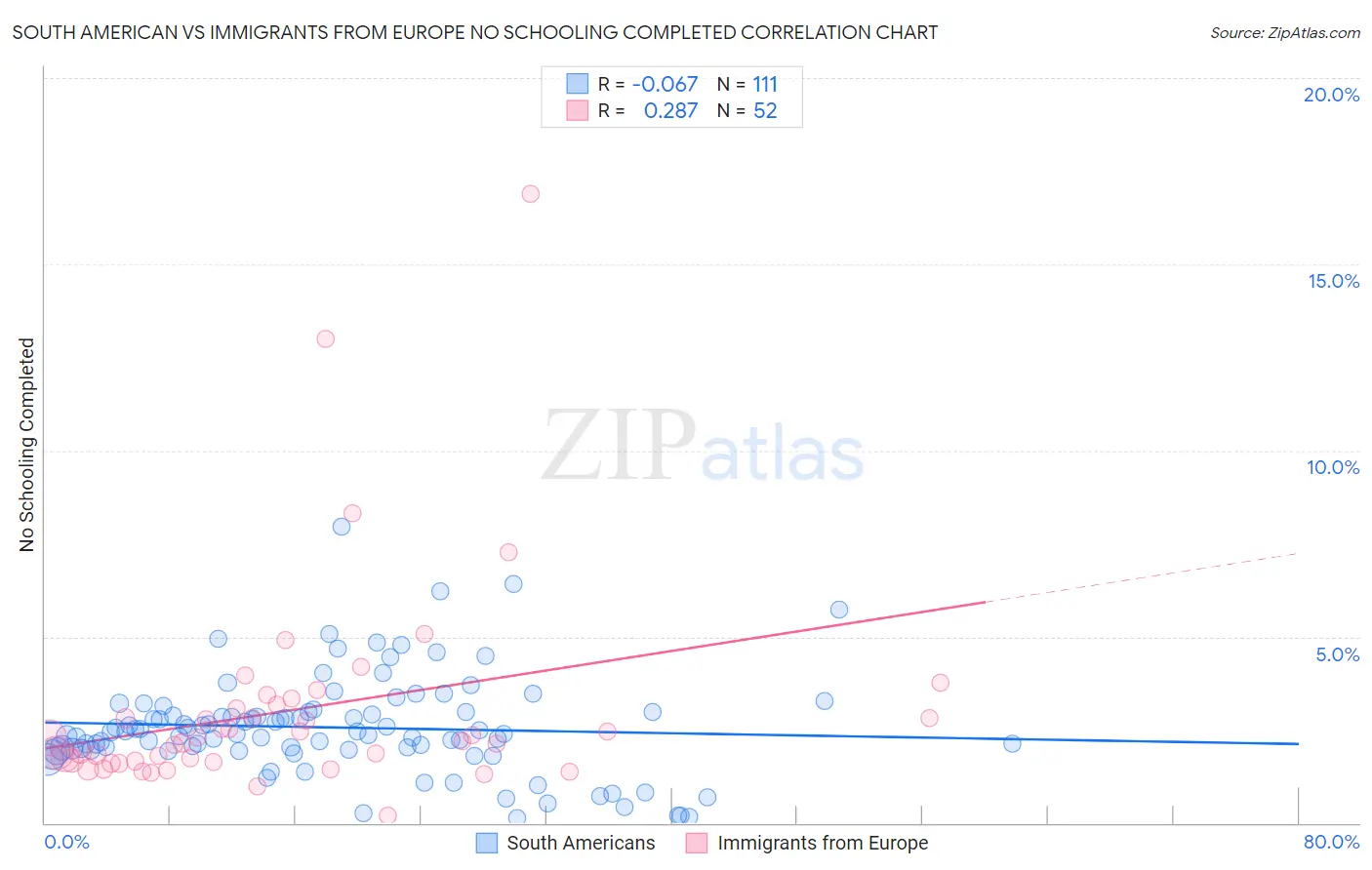 South American vs Immigrants from Europe No Schooling Completed