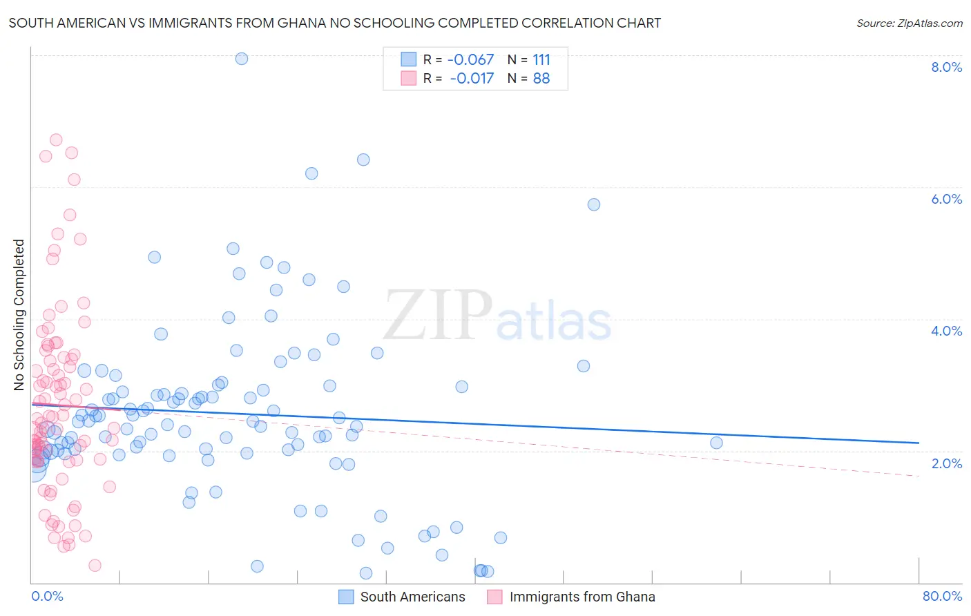 South American vs Immigrants from Ghana No Schooling Completed