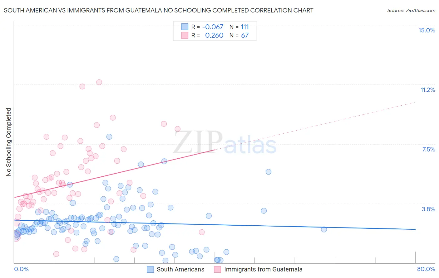 South American vs Immigrants from Guatemala No Schooling Completed