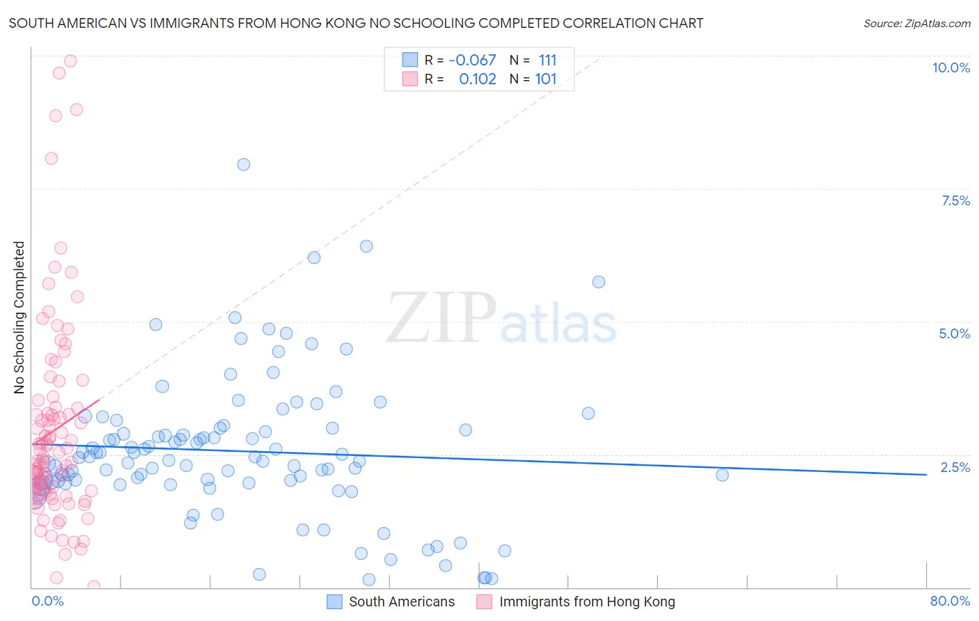 South American vs Immigrants from Hong Kong No Schooling Completed