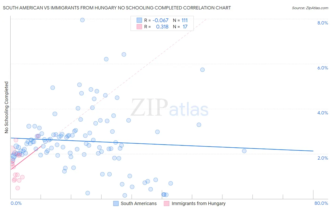South American vs Immigrants from Hungary No Schooling Completed