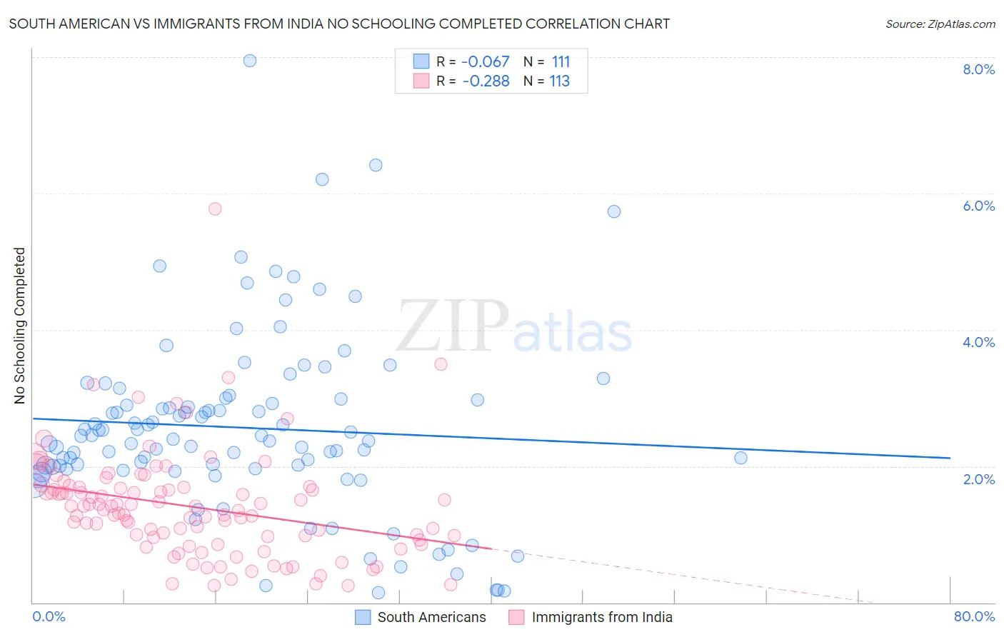 South American vs Immigrants from India No Schooling Completed
