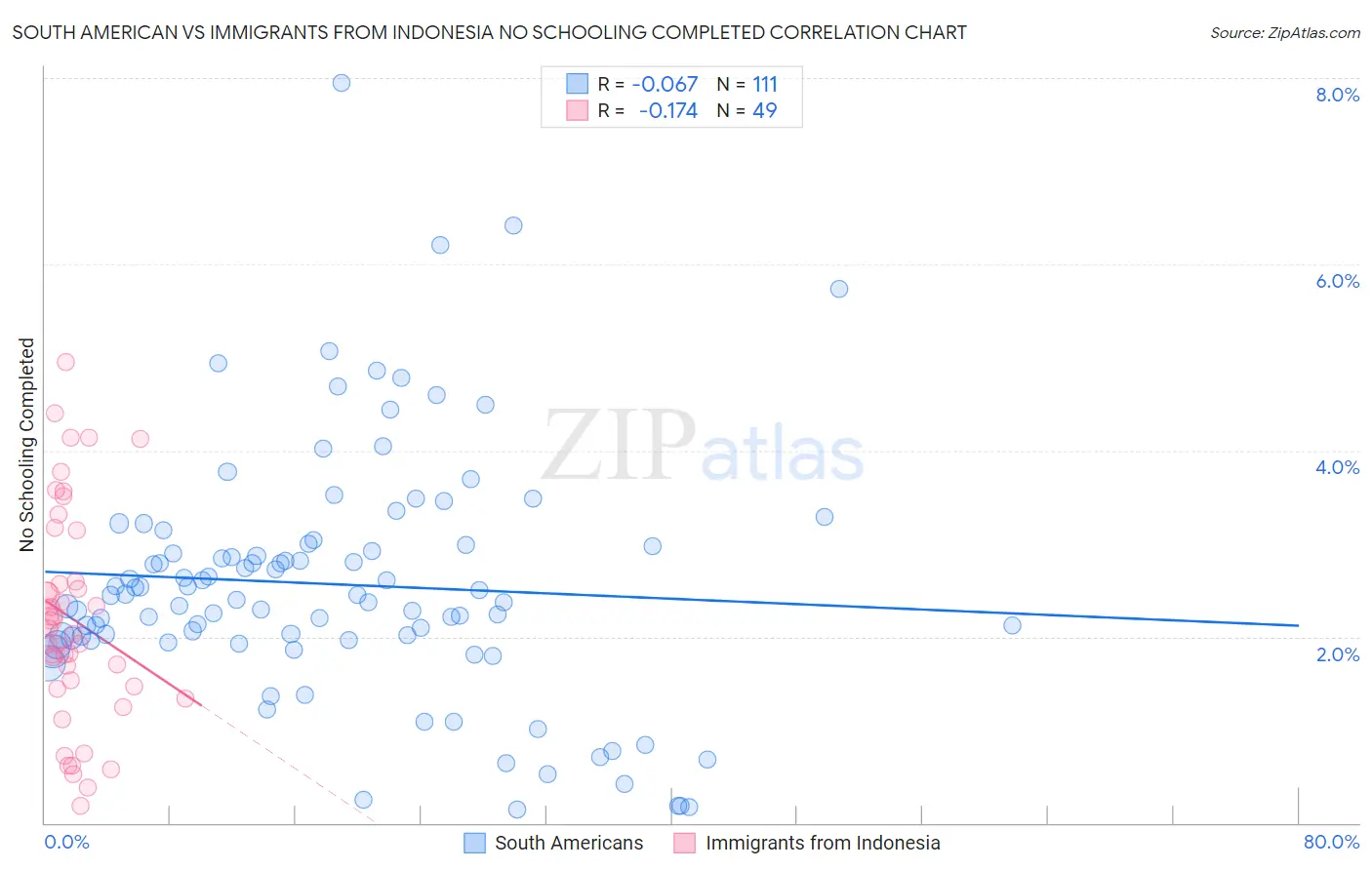 South American vs Immigrants from Indonesia No Schooling Completed