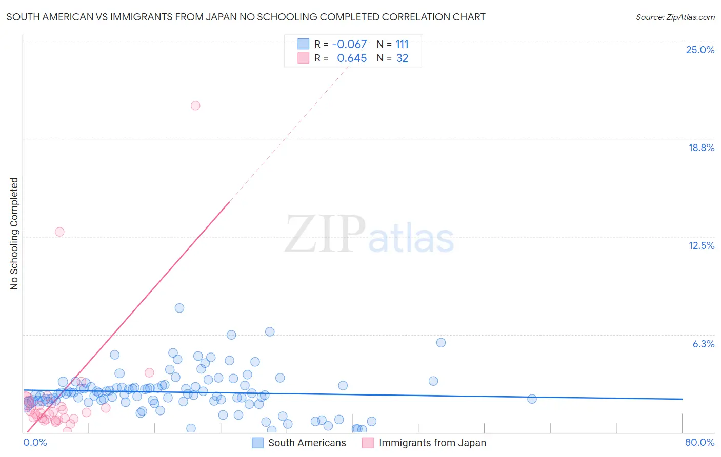 South American vs Immigrants from Japan No Schooling Completed