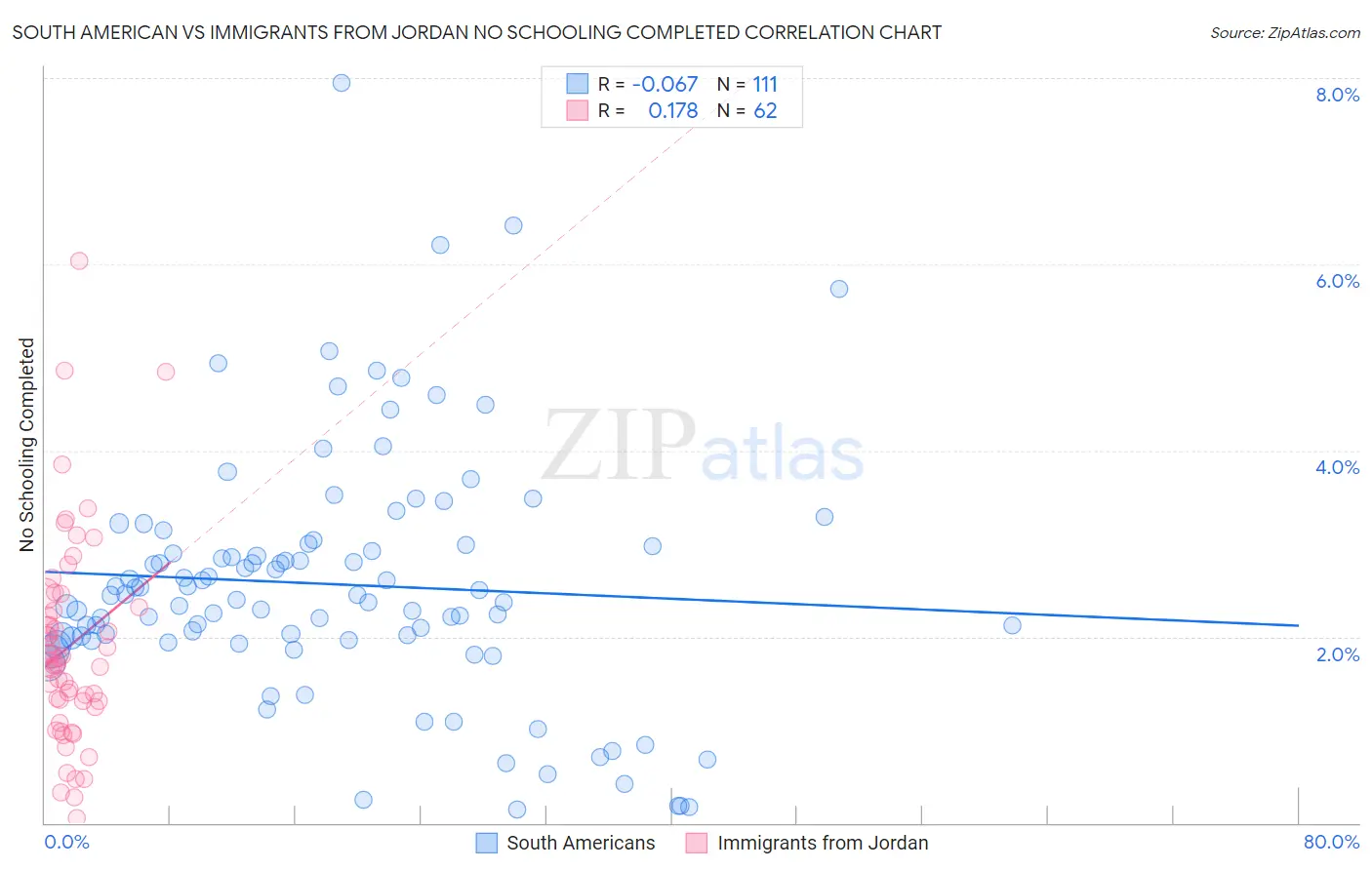 South American vs Immigrants from Jordan No Schooling Completed