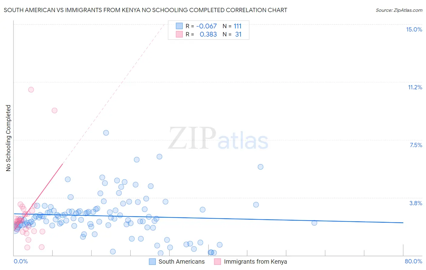 South American vs Immigrants from Kenya No Schooling Completed