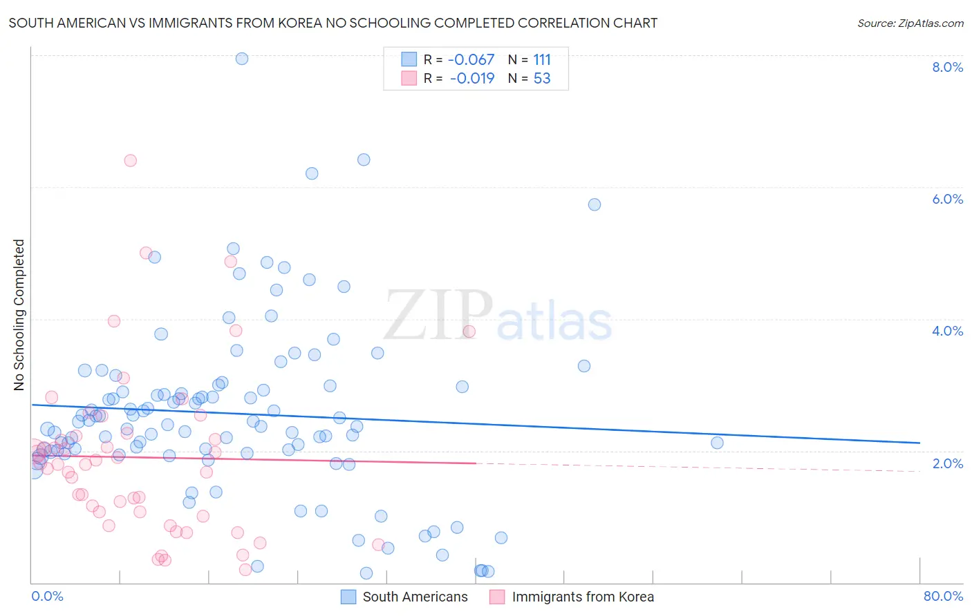 South American vs Immigrants from Korea No Schooling Completed