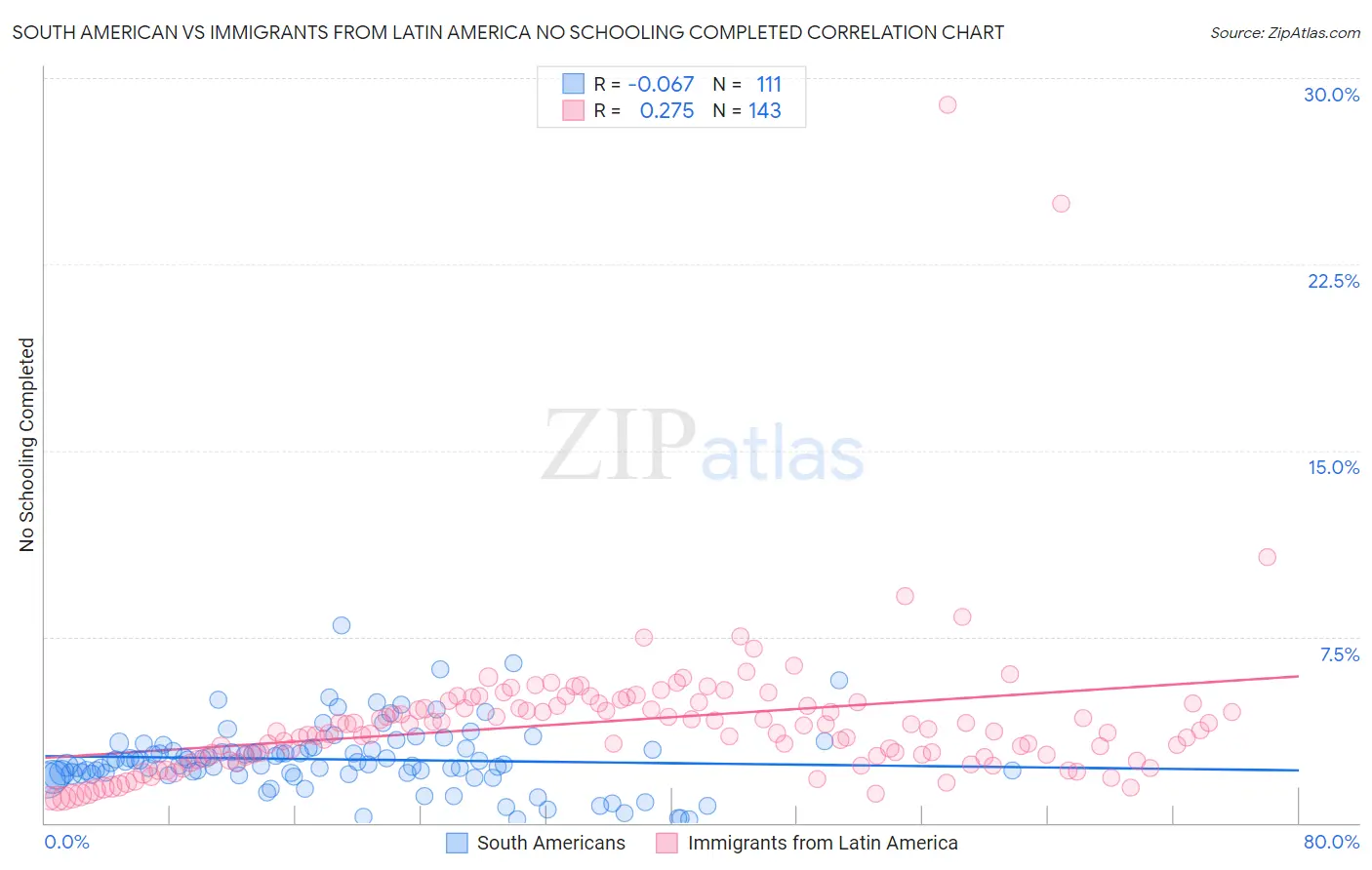 South American vs Immigrants from Latin America No Schooling Completed