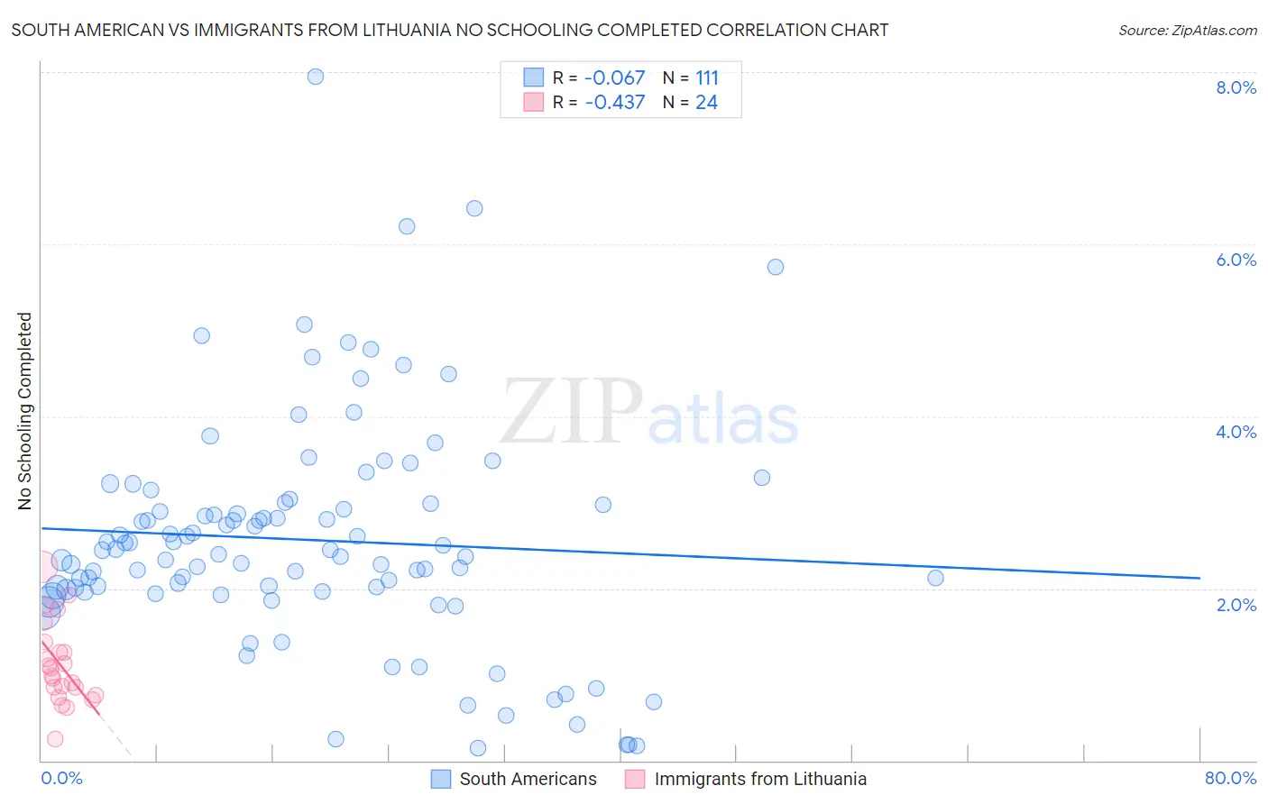 South American vs Immigrants from Lithuania No Schooling Completed