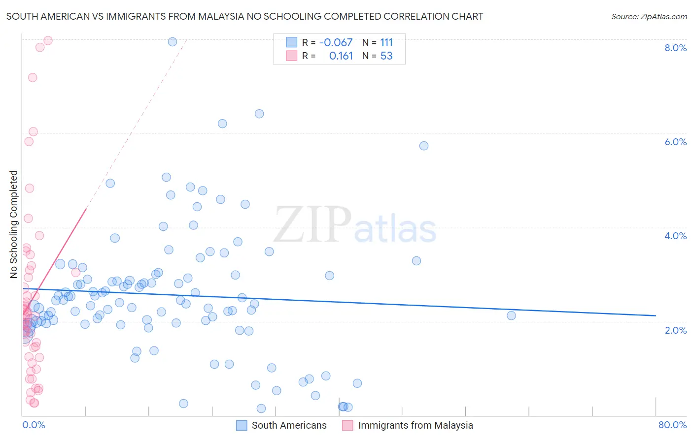 South American vs Immigrants from Malaysia No Schooling Completed
