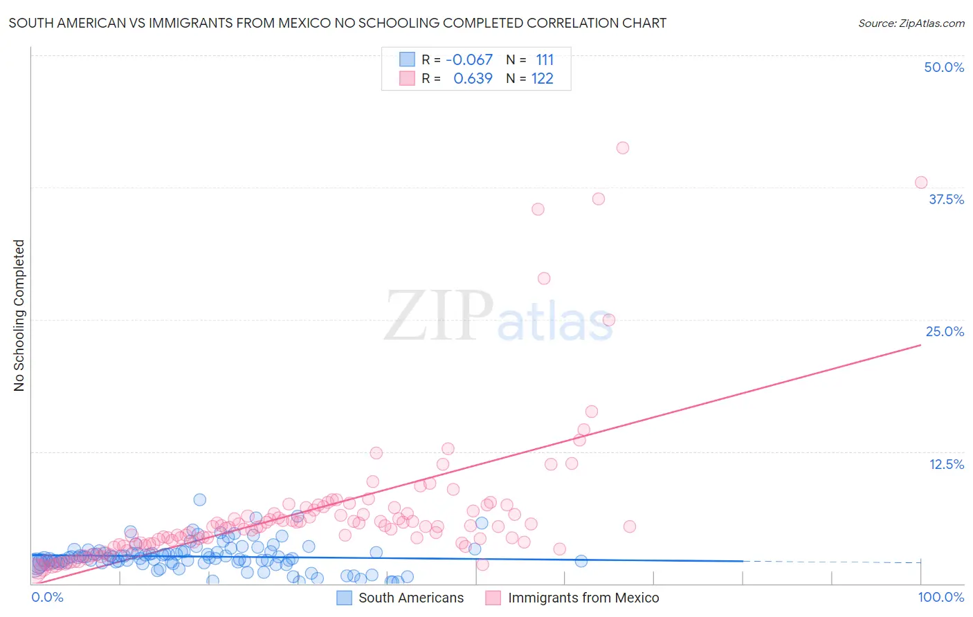 South American vs Immigrants from Mexico No Schooling Completed
