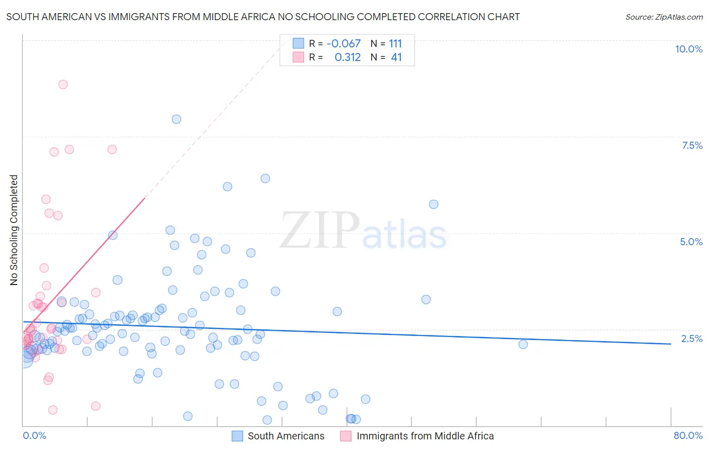 South American vs Immigrants from Middle Africa No Schooling Completed