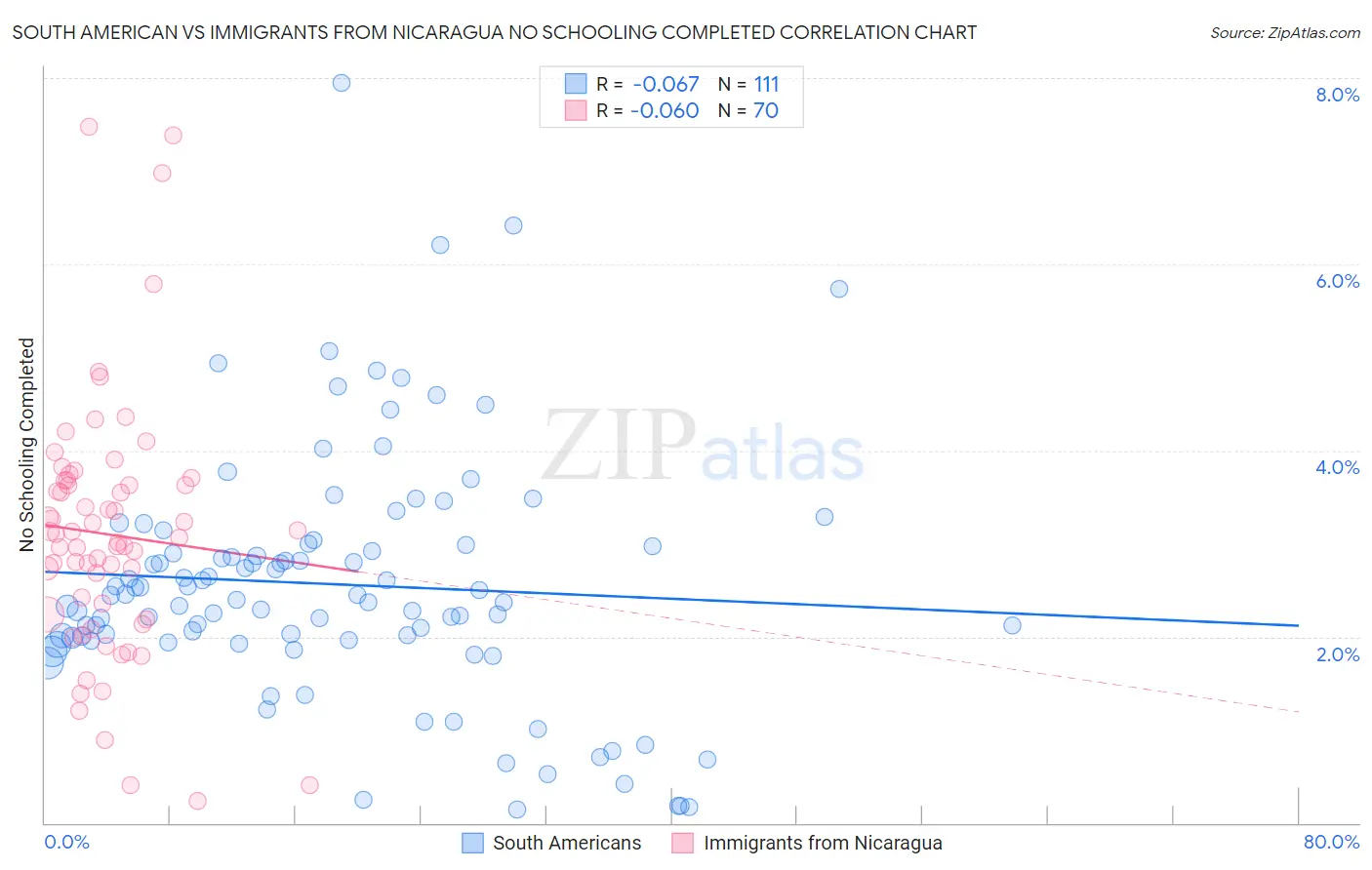 South American vs Immigrants from Nicaragua No Schooling Completed