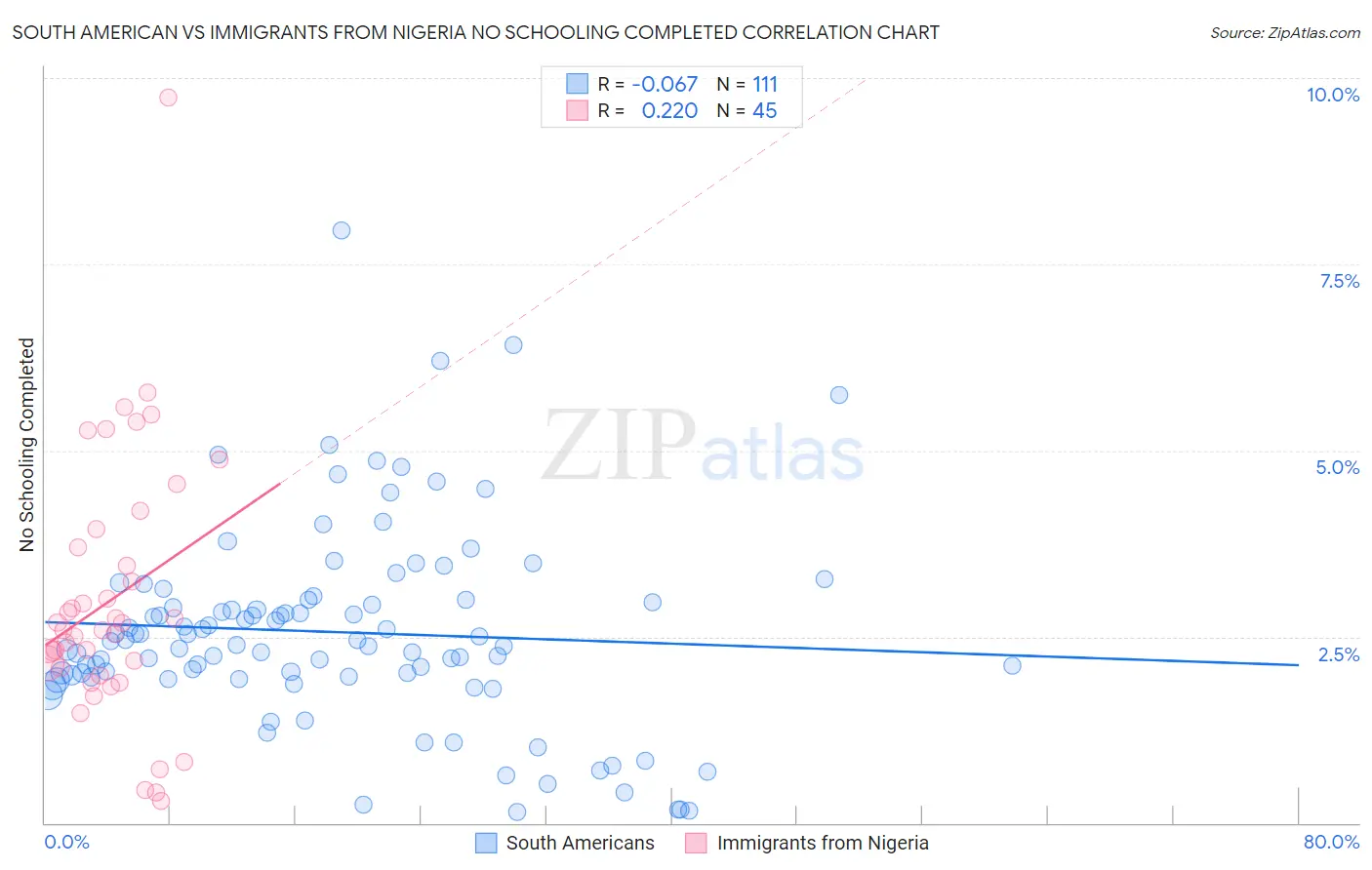 South American vs Immigrants from Nigeria No Schooling Completed