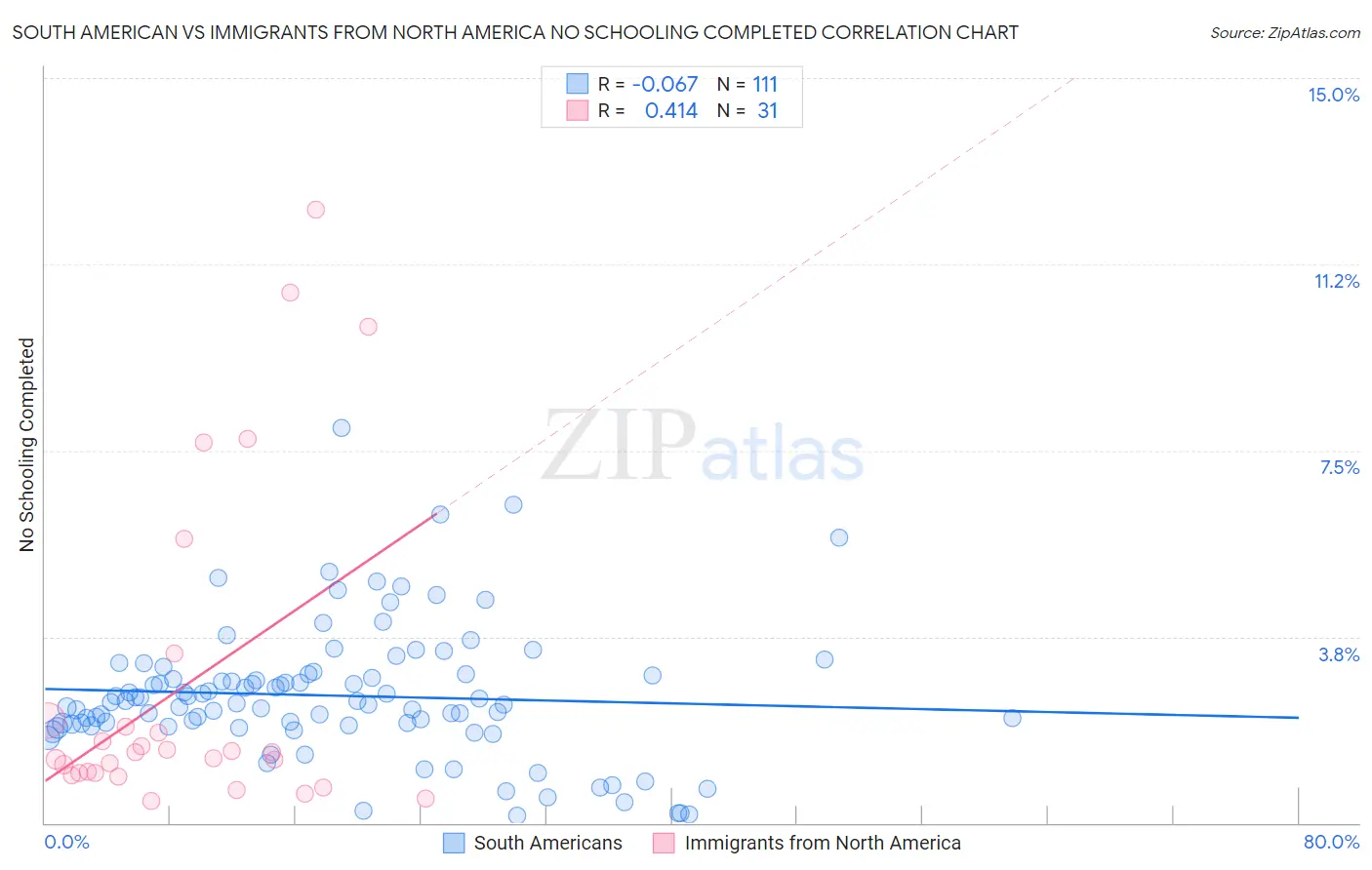 South American vs Immigrants from North America No Schooling Completed
