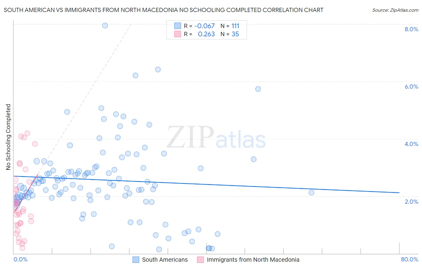 South American vs Immigrants from North Macedonia No Schooling Completed