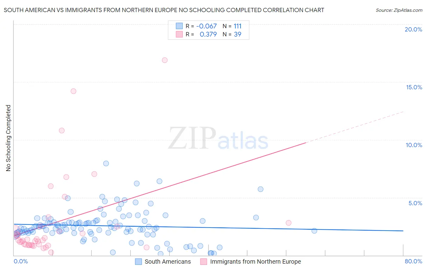 South American vs Immigrants from Northern Europe No Schooling Completed