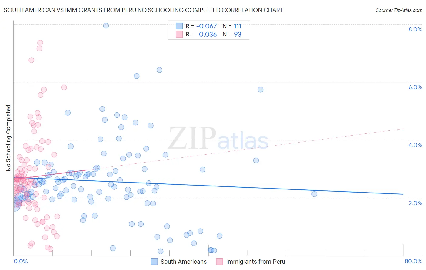 South American vs Immigrants from Peru No Schooling Completed