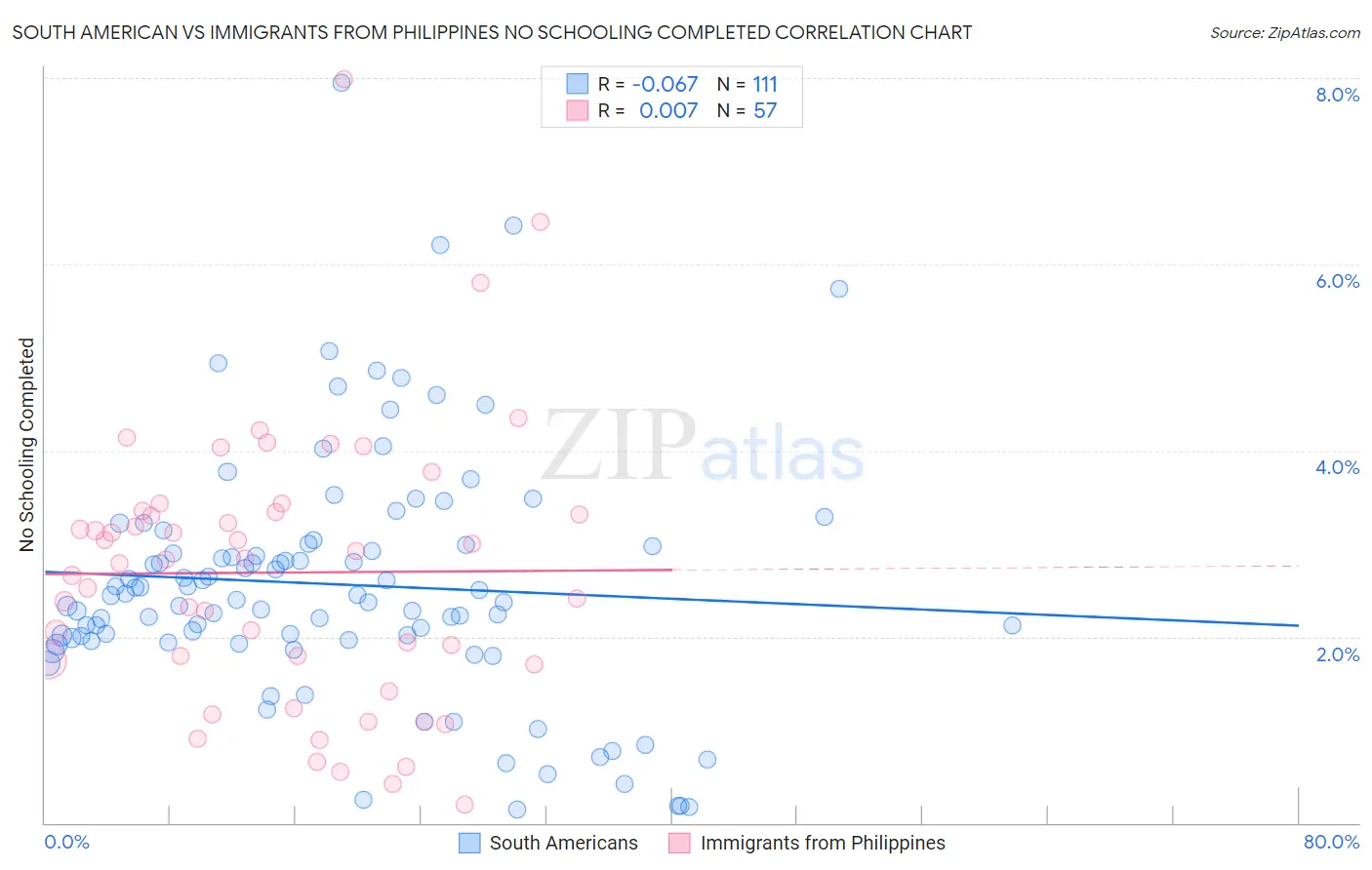 South American vs Immigrants from Philippines No Schooling Completed