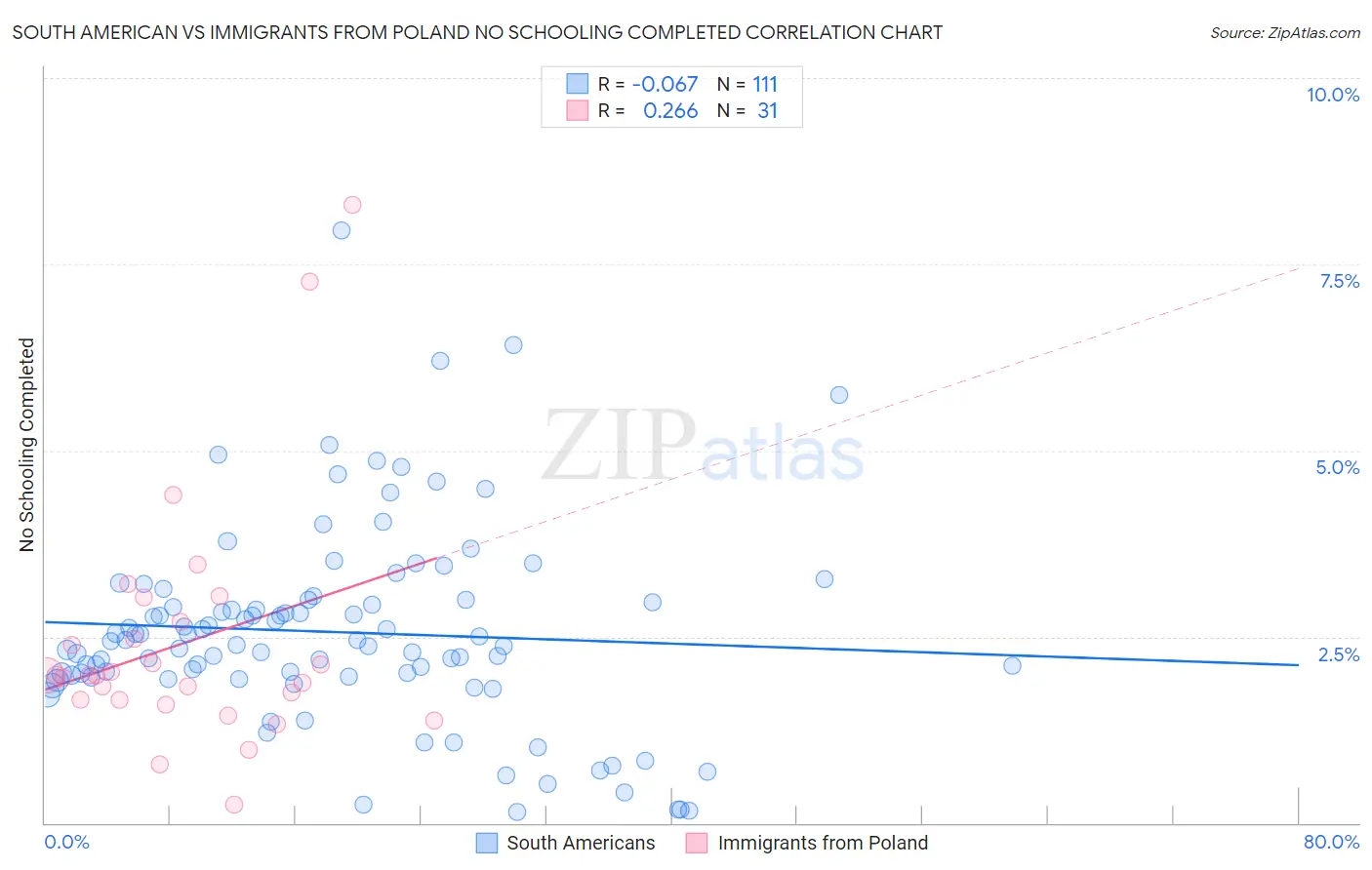 South American vs Immigrants from Poland No Schooling Completed