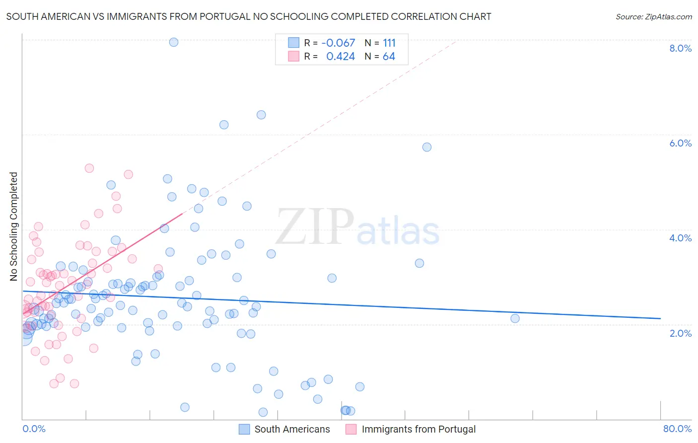 South American vs Immigrants from Portugal No Schooling Completed