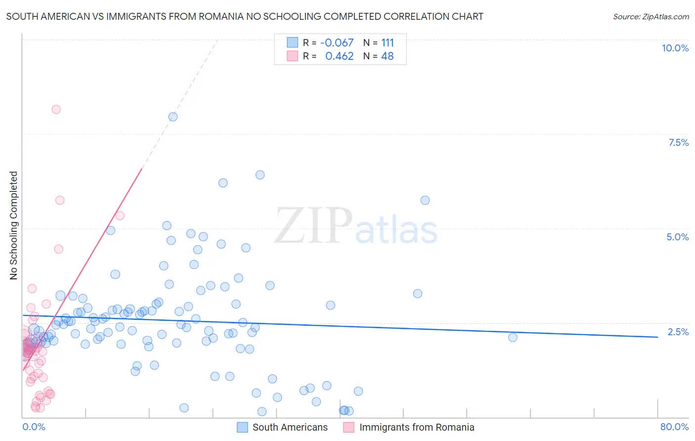 South American vs Immigrants from Romania No Schooling Completed