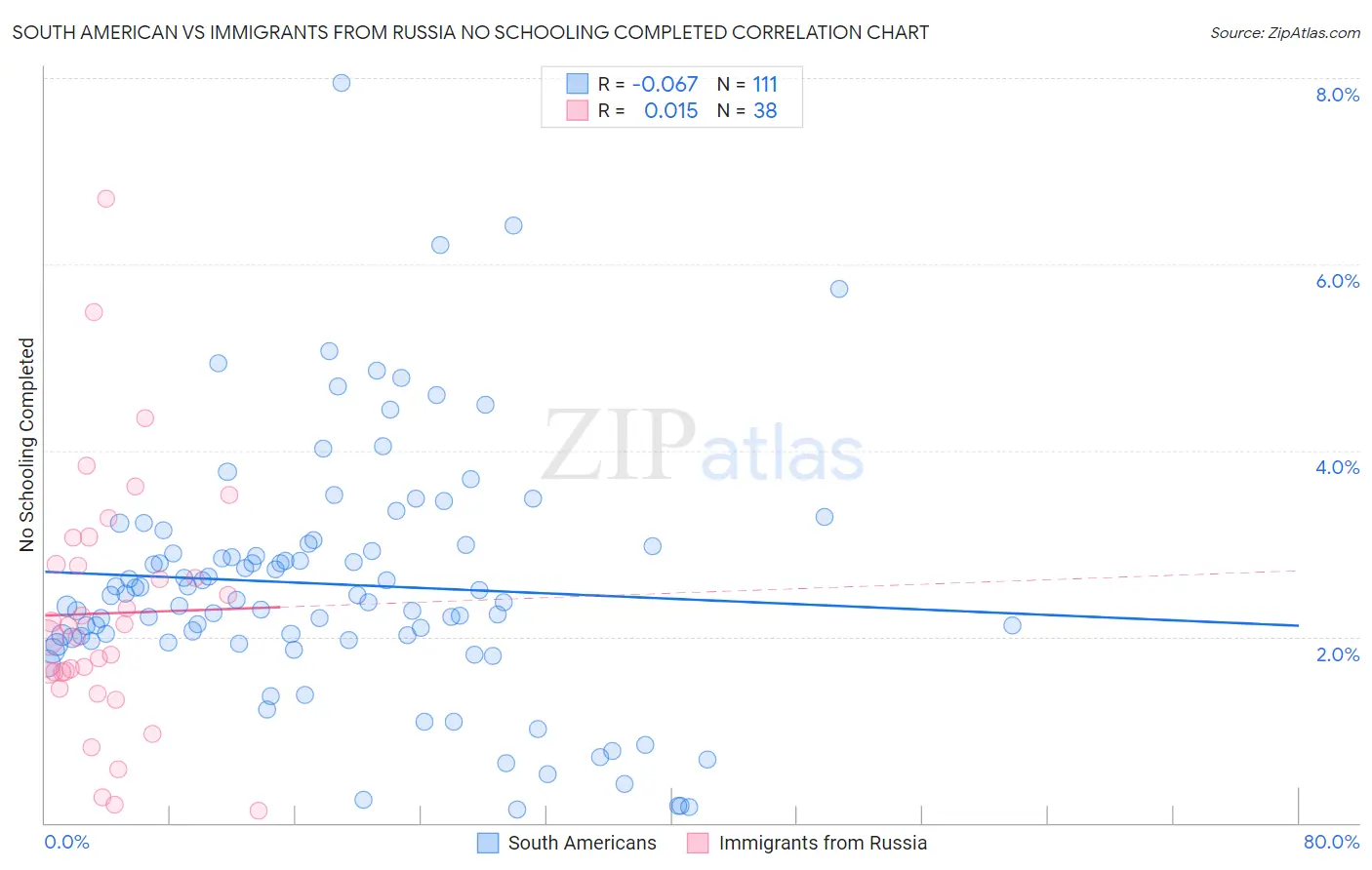 South American vs Immigrants from Russia No Schooling Completed