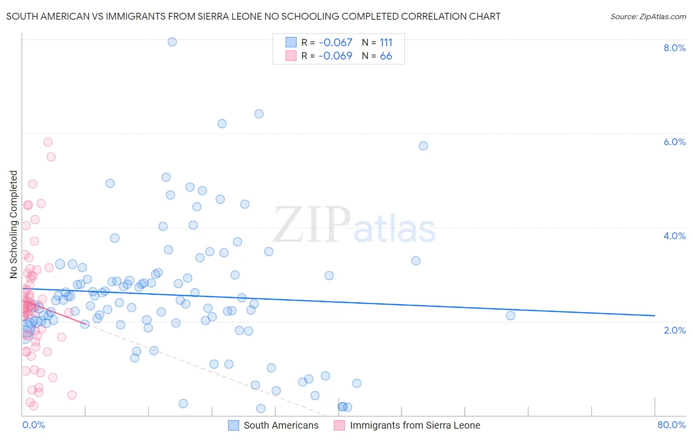 South American vs Immigrants from Sierra Leone No Schooling Completed