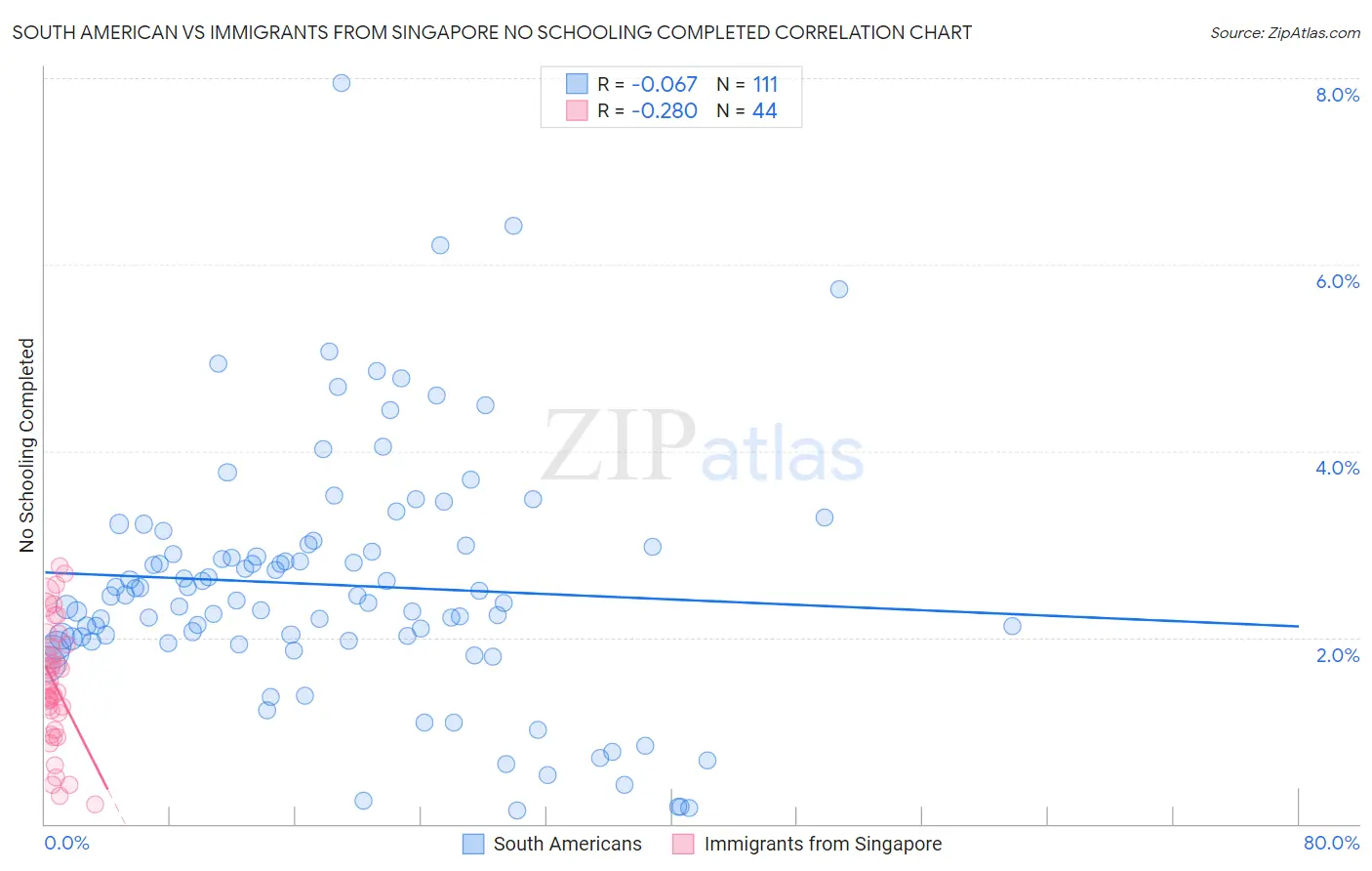 South American vs Immigrants from Singapore No Schooling Completed