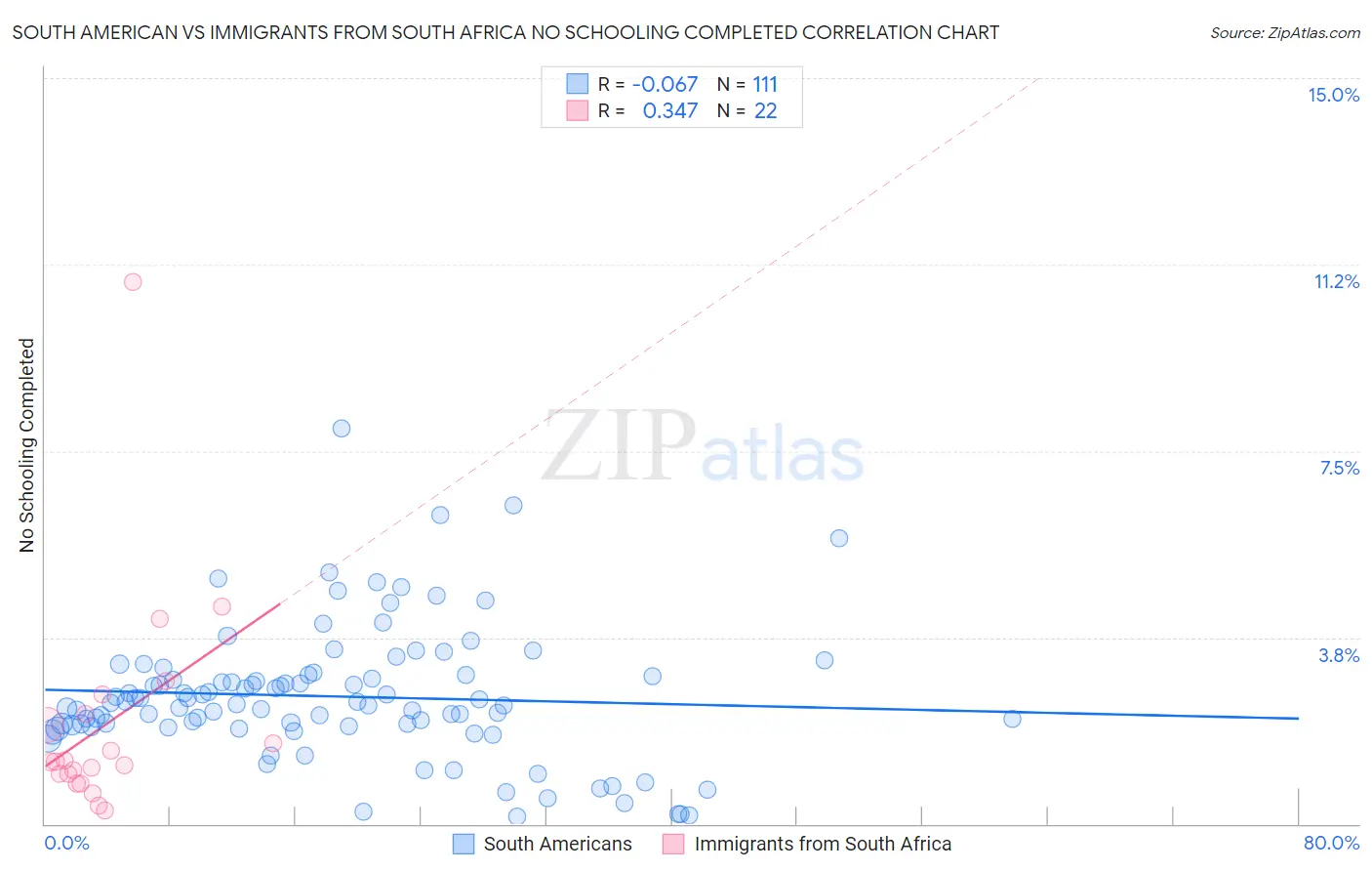South American vs Immigrants from South Africa No Schooling Completed