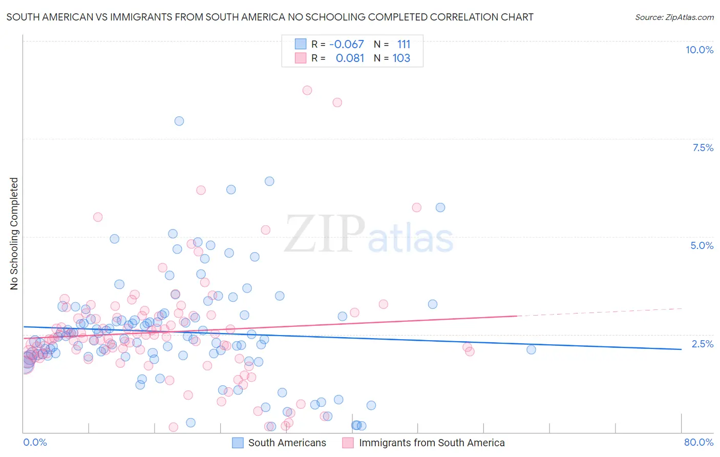 South American vs Immigrants from South America No Schooling Completed