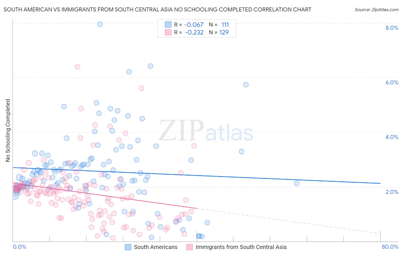 South American vs Immigrants from South Central Asia No Schooling Completed