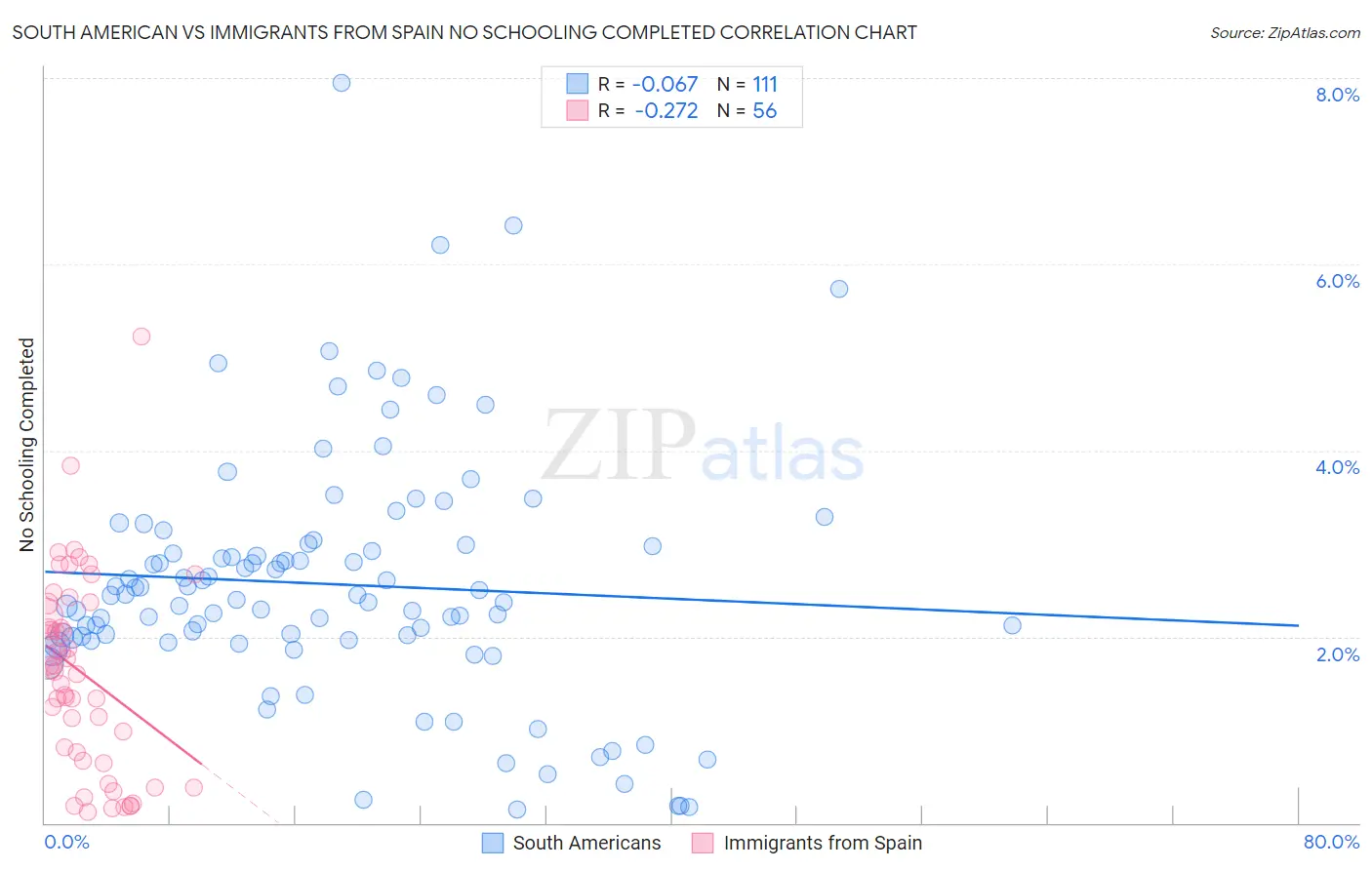 South American vs Immigrants from Spain No Schooling Completed