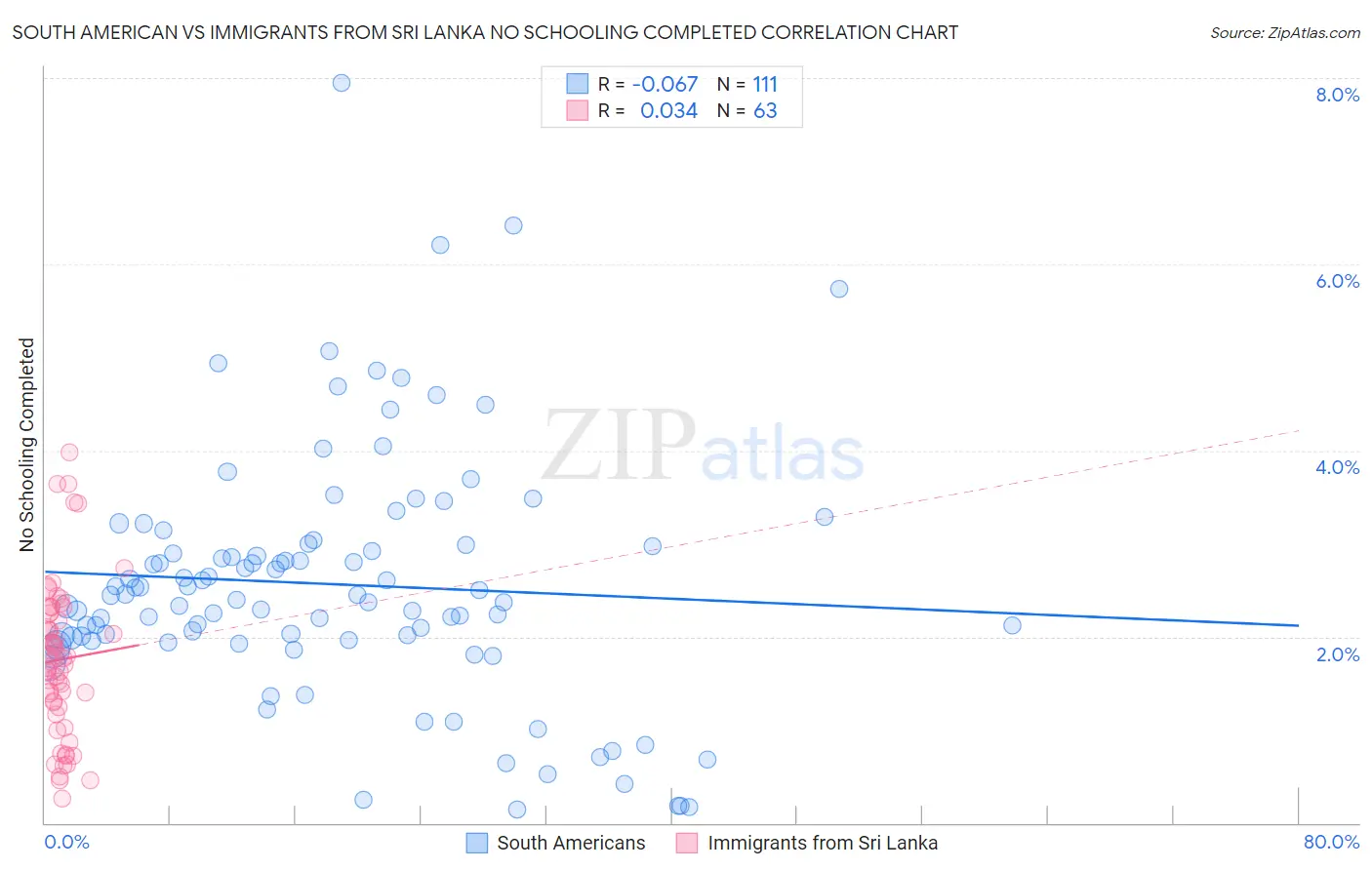 South American vs Immigrants from Sri Lanka No Schooling Completed