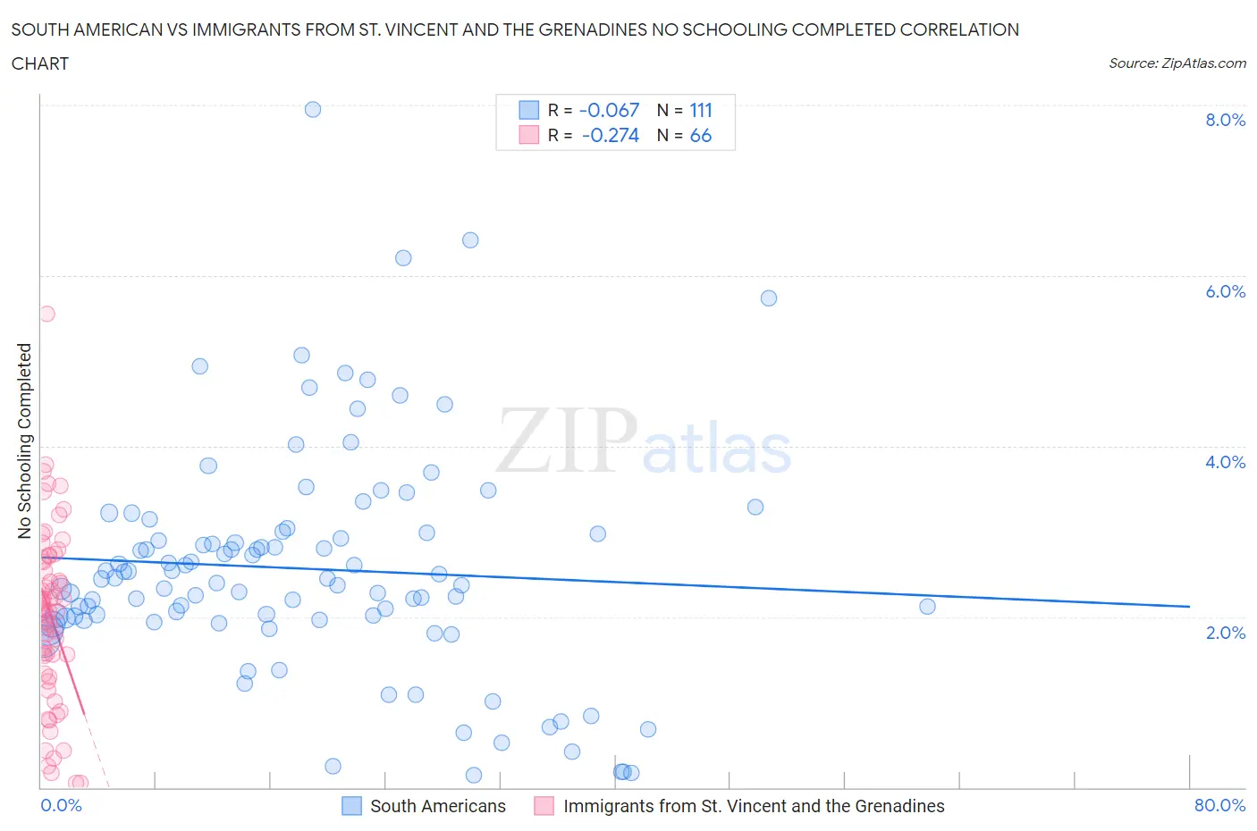 South American vs Immigrants from St. Vincent and the Grenadines No Schooling Completed