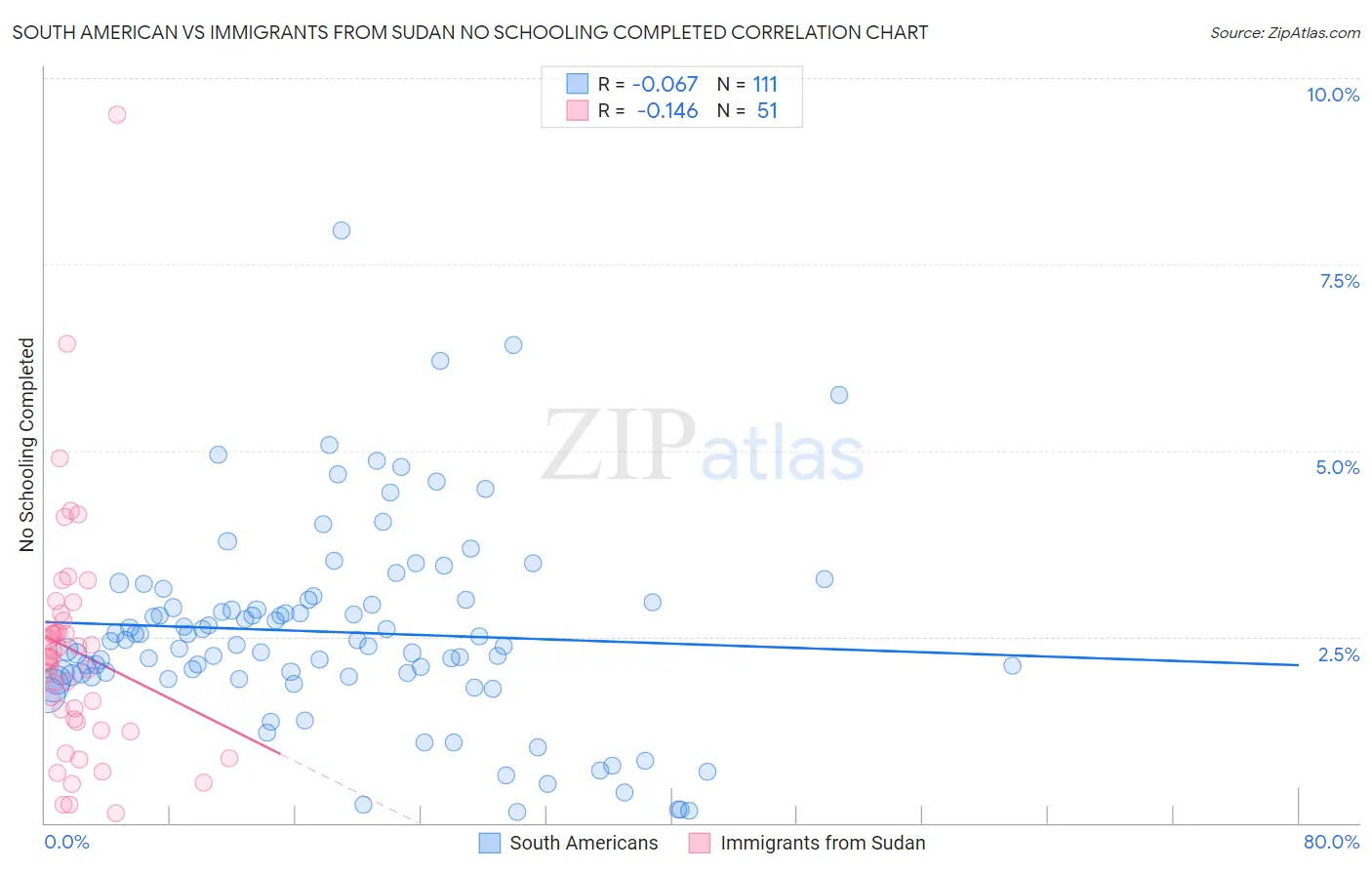 South American vs Immigrants from Sudan No Schooling Completed