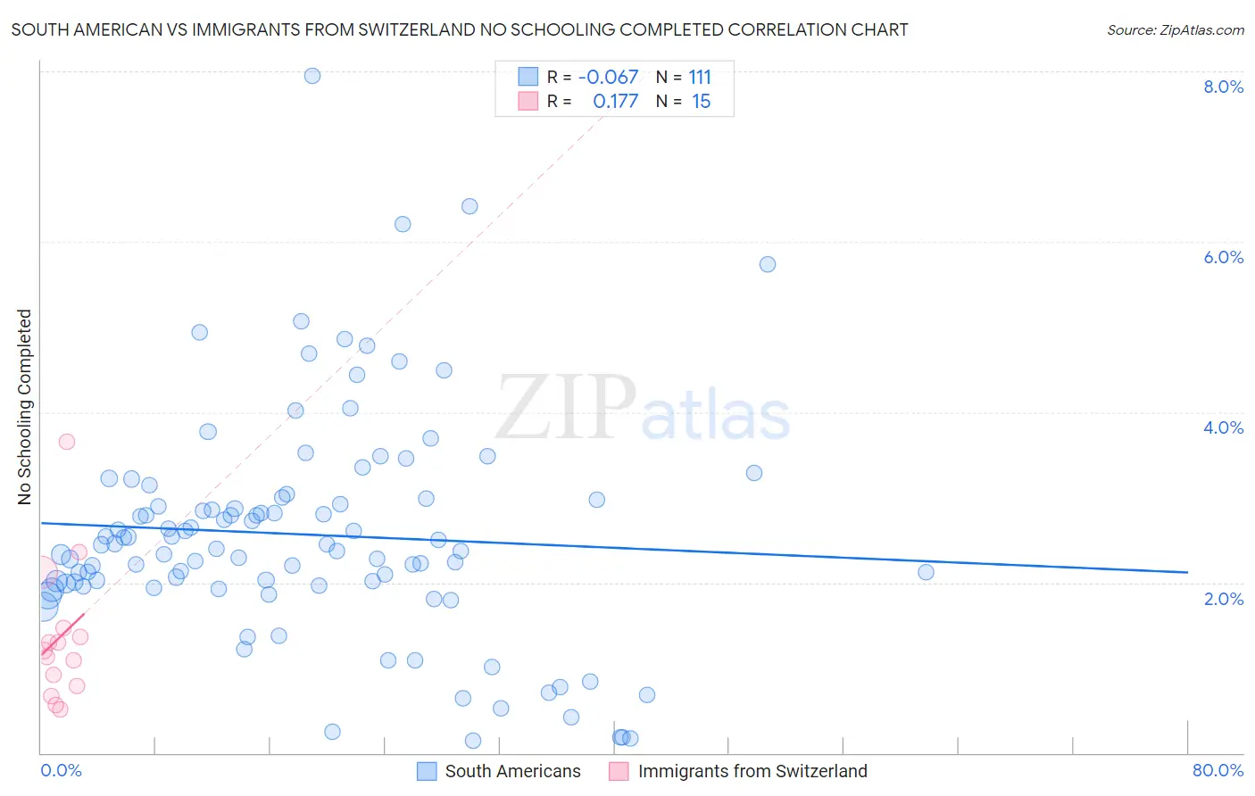 South American vs Immigrants from Switzerland No Schooling Completed