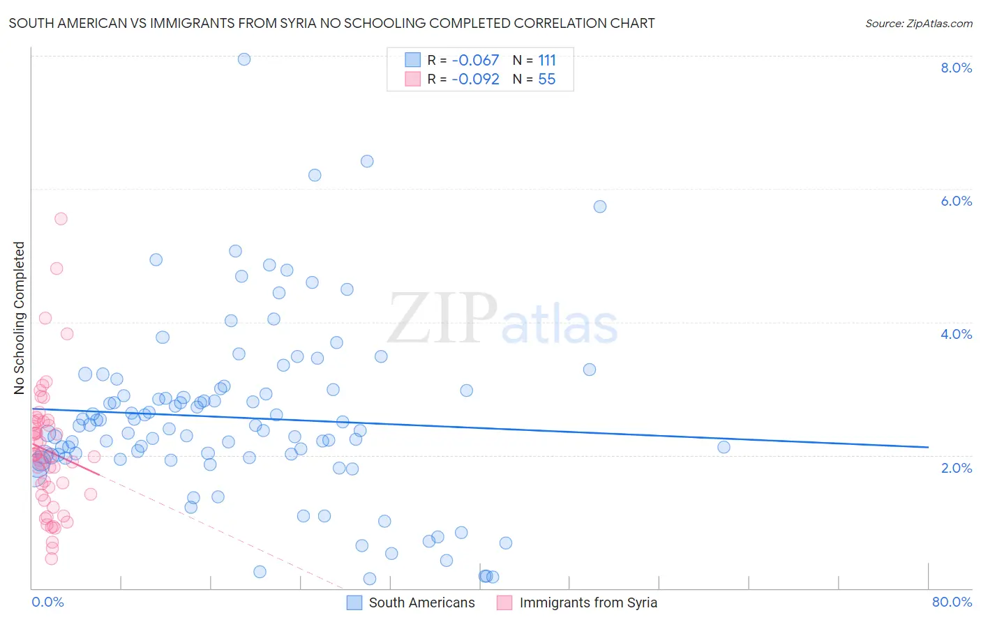South American vs Immigrants from Syria No Schooling Completed