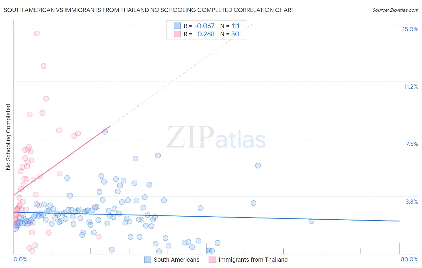 South American vs Immigrants from Thailand No Schooling Completed
