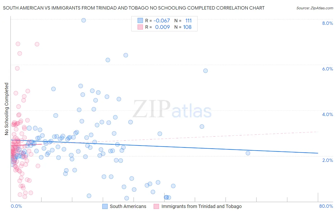 South American vs Immigrants from Trinidad and Tobago No Schooling Completed