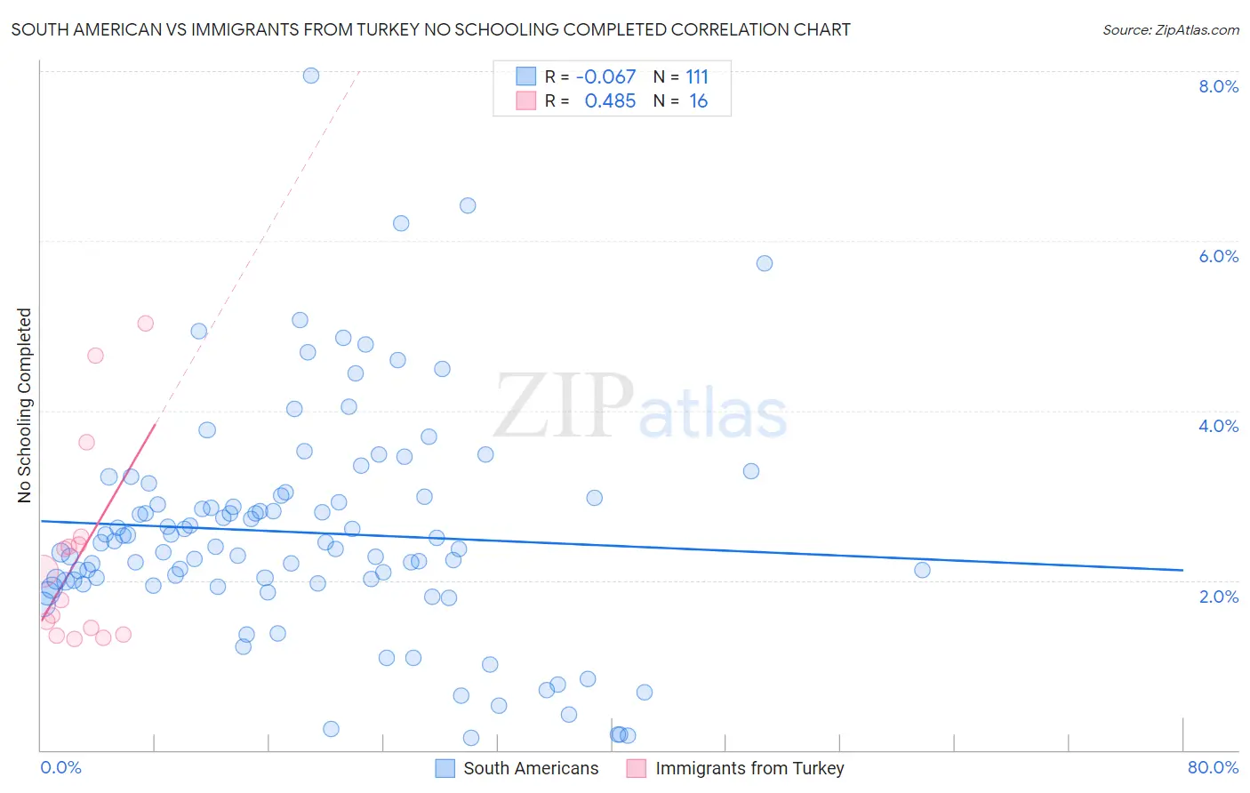 South American vs Immigrants from Turkey No Schooling Completed