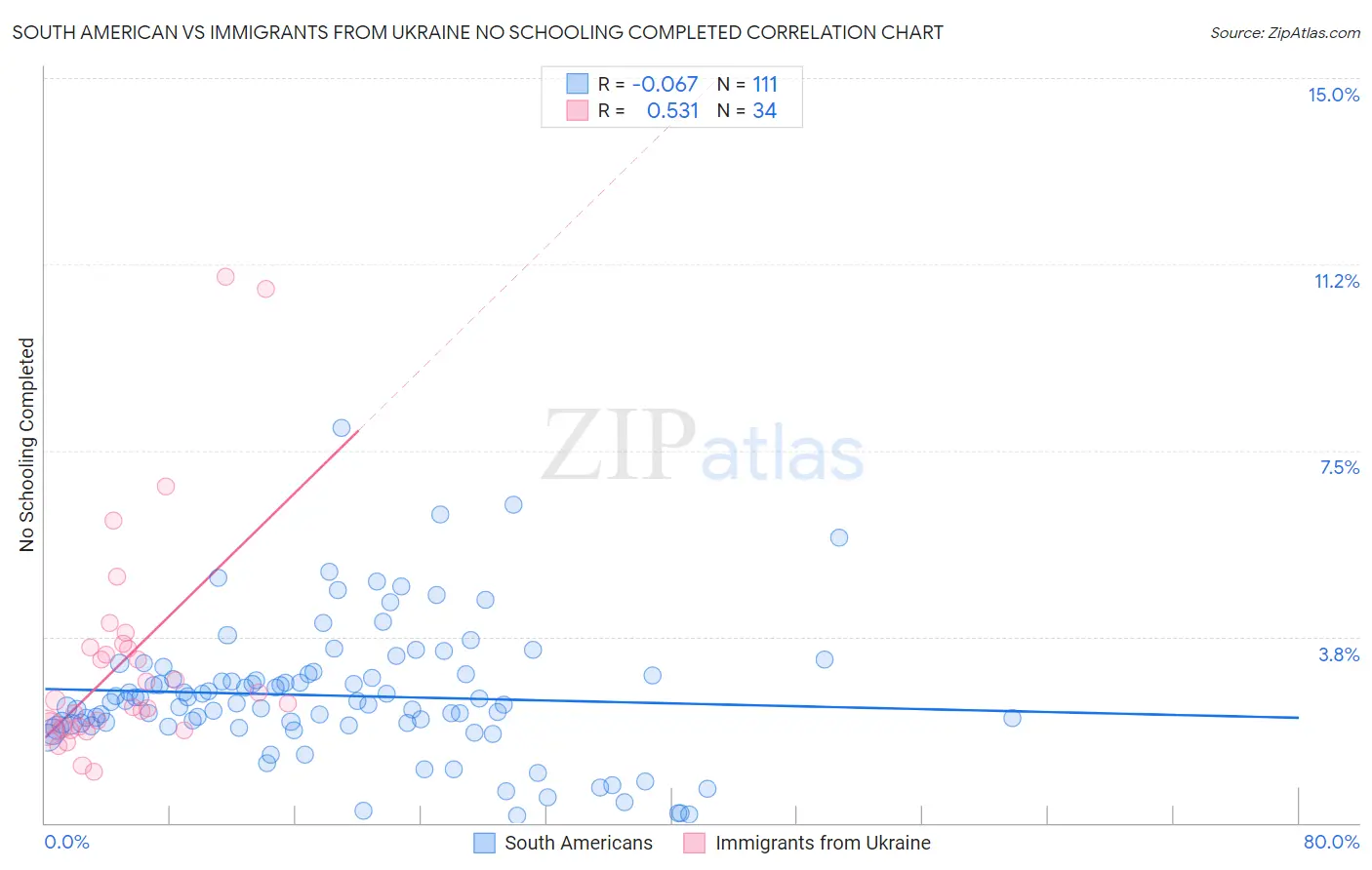 South American vs Immigrants from Ukraine No Schooling Completed