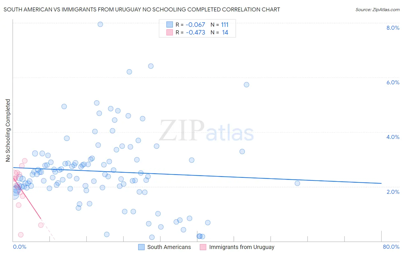 South American vs Immigrants from Uruguay No Schooling Completed