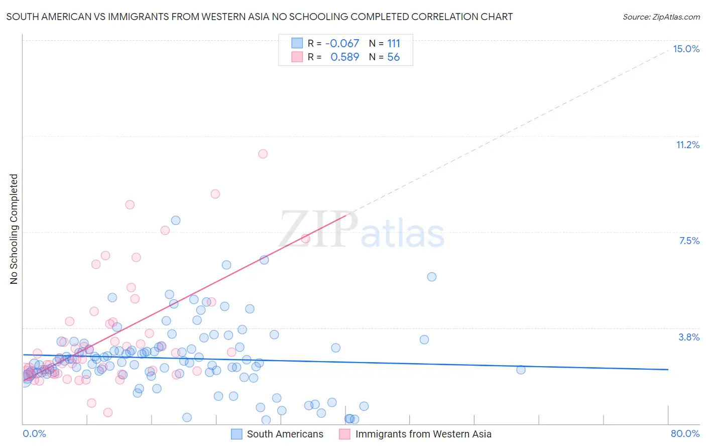 South American vs Immigrants from Western Asia No Schooling Completed