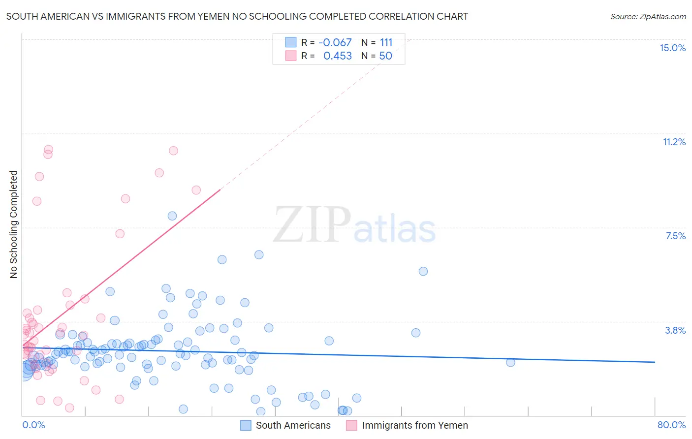 South American vs Immigrants from Yemen No Schooling Completed