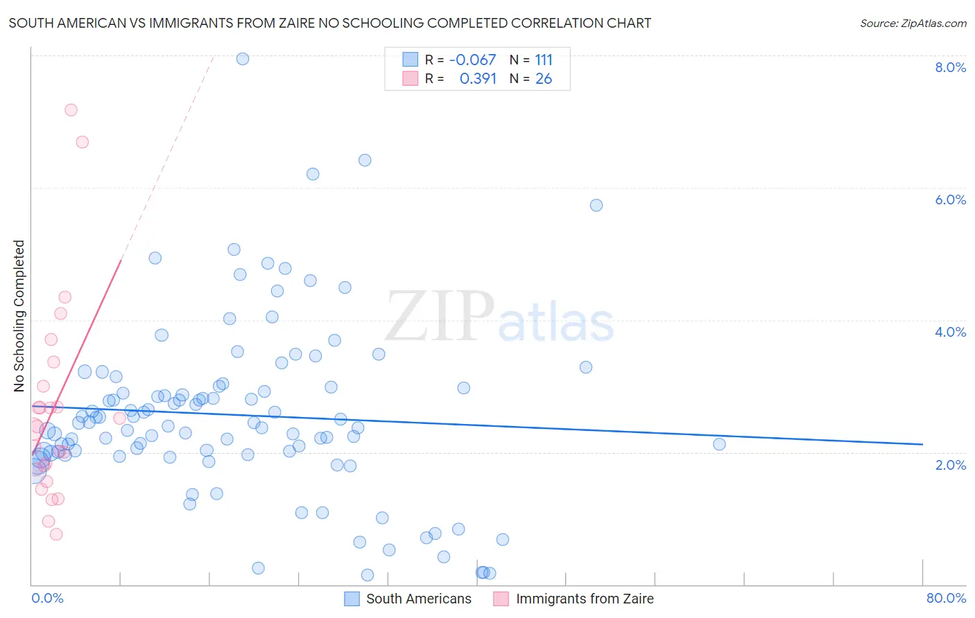 South American vs Immigrants from Zaire No Schooling Completed